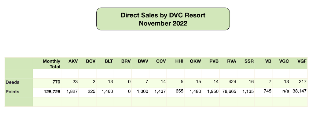 Disney Vacation Club Direct Sales - November 2022