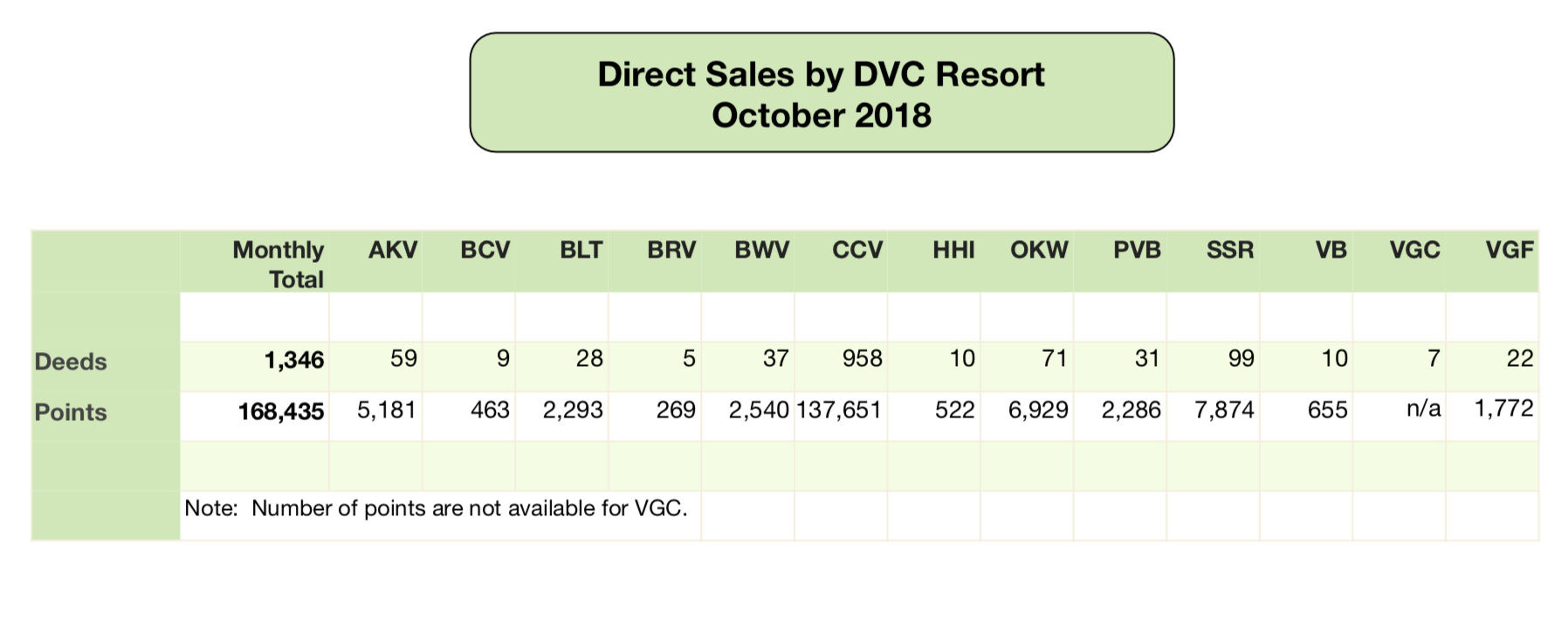 DVC Direct Sales - October 2018