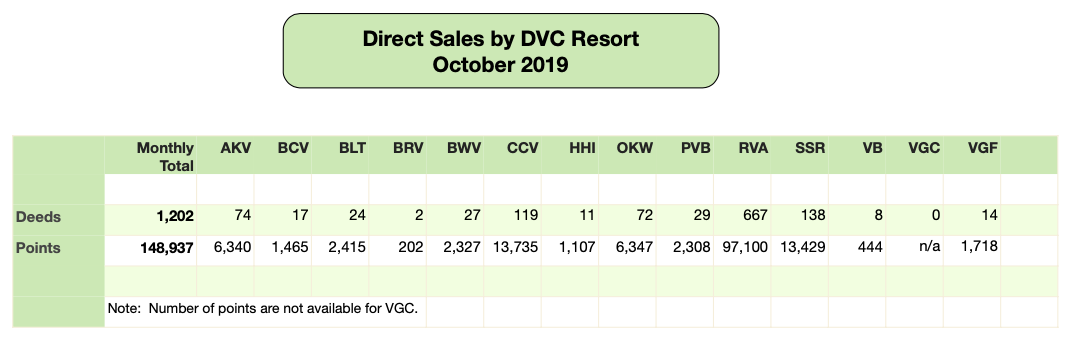 DVC Direct Sales - October 2019