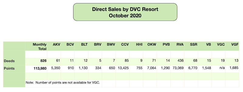 DVC Direct Sales October 2020