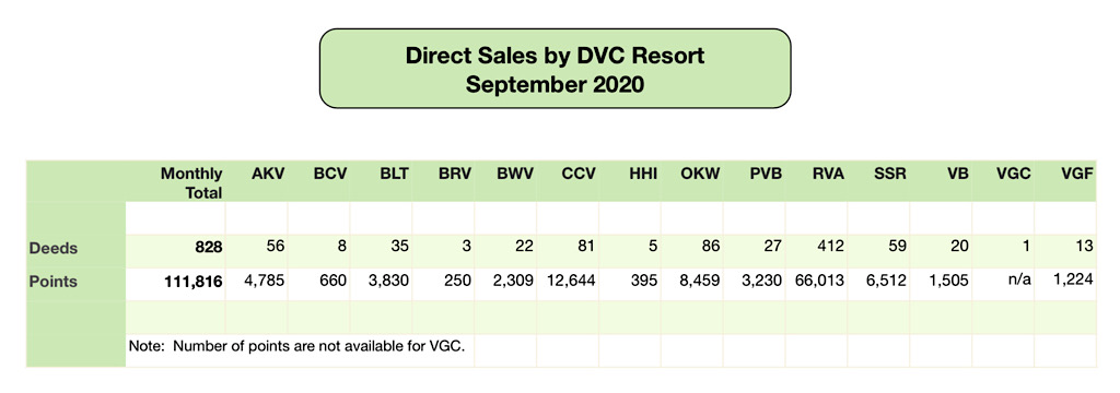 DVC Direct Sales September 2020