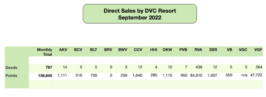 DVC Direct Sales September 2022