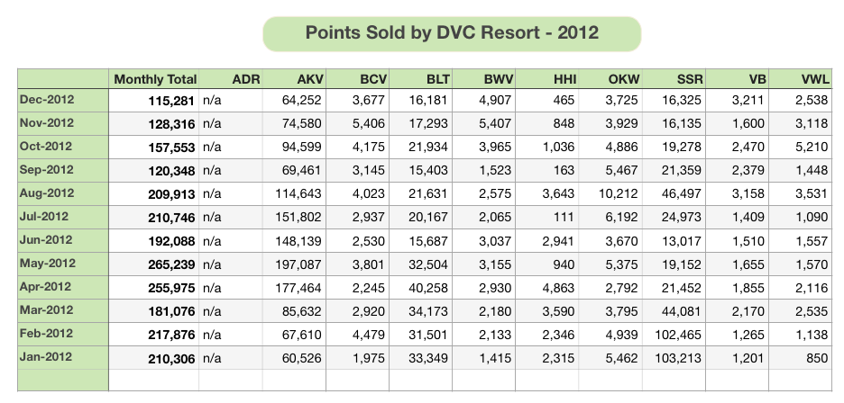 Yearly Points 2012