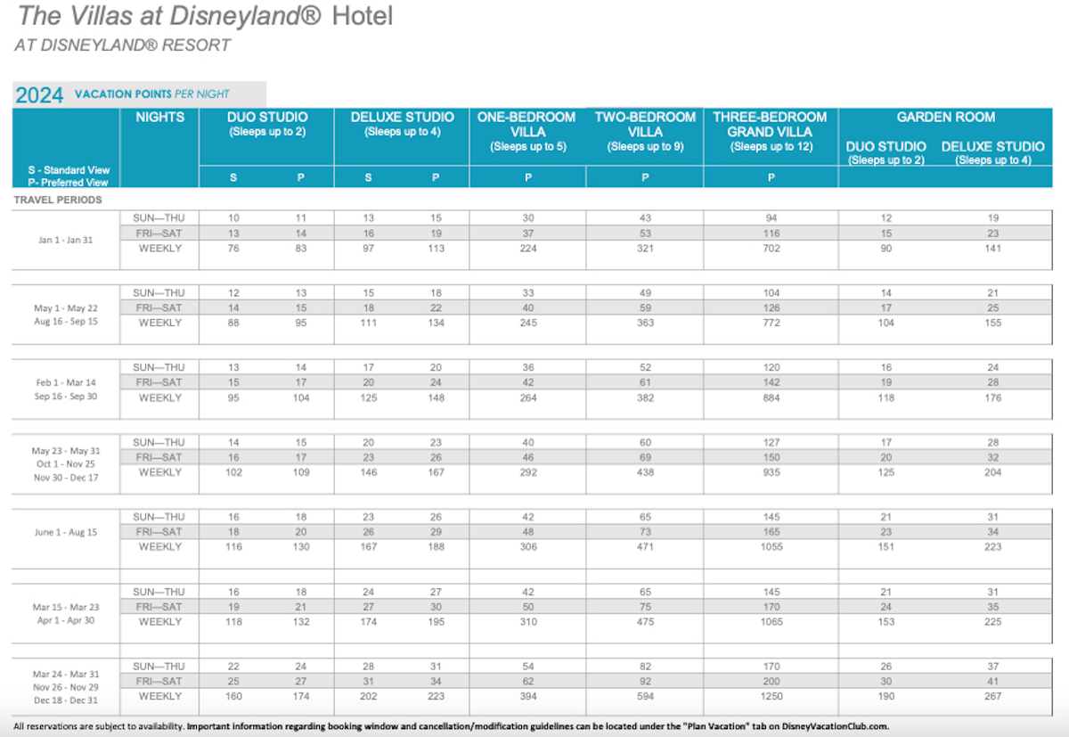 The Villas at Disneyland Hotel Points 2024