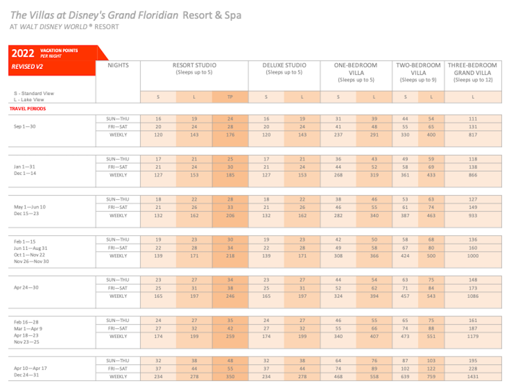 VGF Points Chart 2022